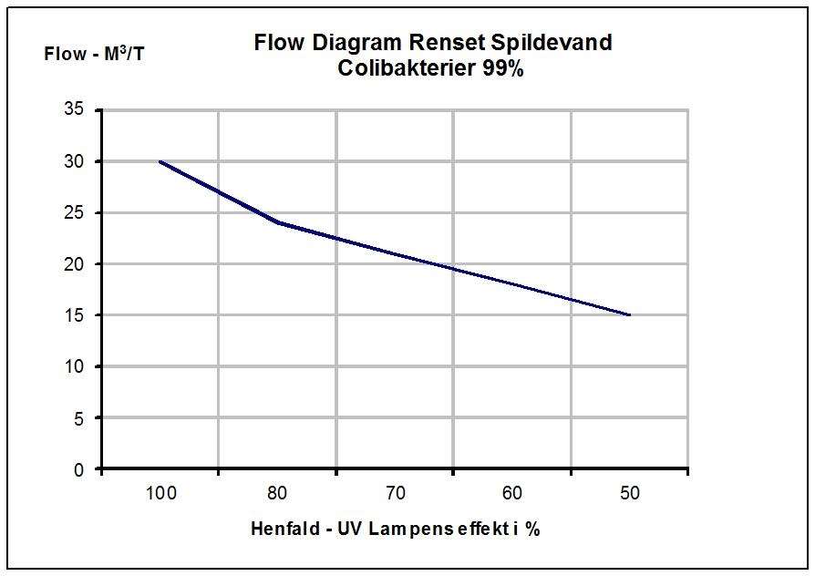 flow_diagram_uvc55_6lp_spilde